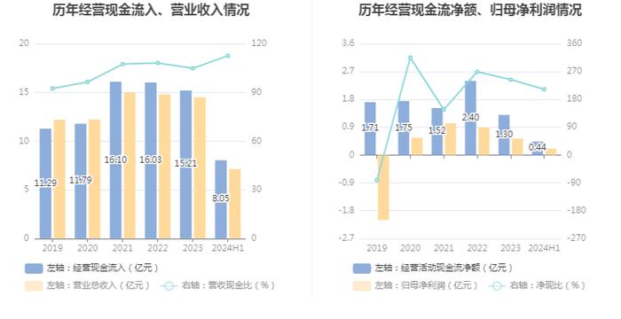 圣龙股份：2024年上半年净利润2080.87万元 同比下降23.63%