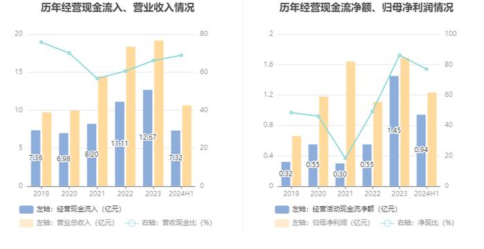 联科科技：2024年上半年净利润同比增长105.94% 拟10派1元