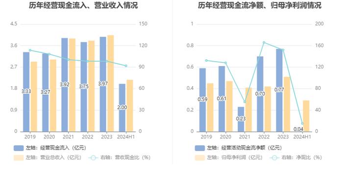 安徽凤凰：2024年上半年净利润同比增长10.05% 拟10派0.6元