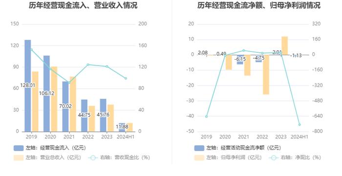 *ST天沃：2024年上半年盈利1550.84万元 同比扭亏