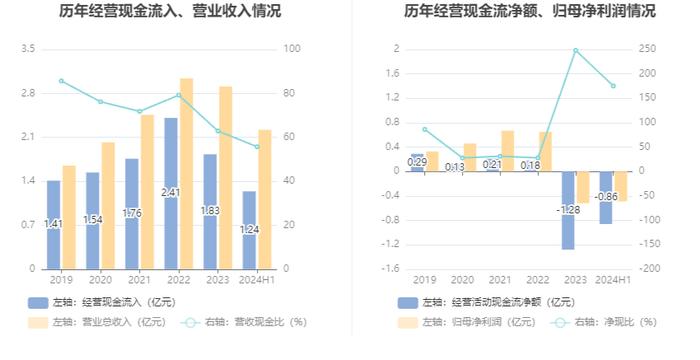 西测测试：2024年上半年亏损4913.57万元