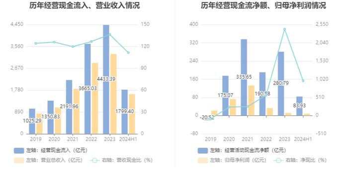 荣盛石化：2024年上半年盈利8.58亿元 同比扭亏