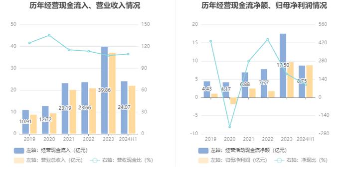 兴业银锡：2024年上半年净利润8.83亿元 同比增长566.43%