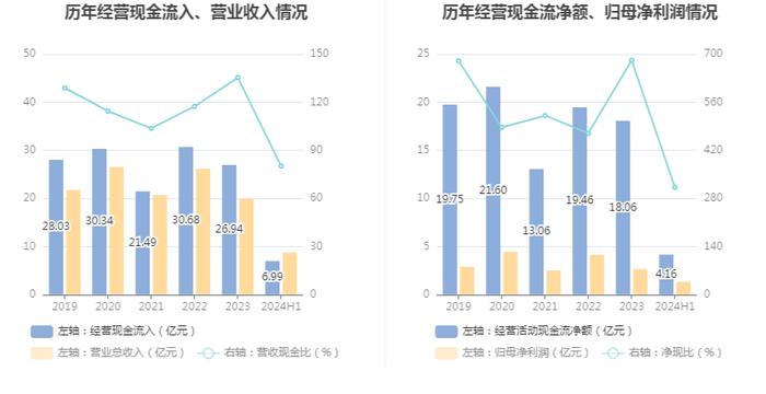 黔源电力：2024年上半年净利润同比增长316.76% 拟10派1元