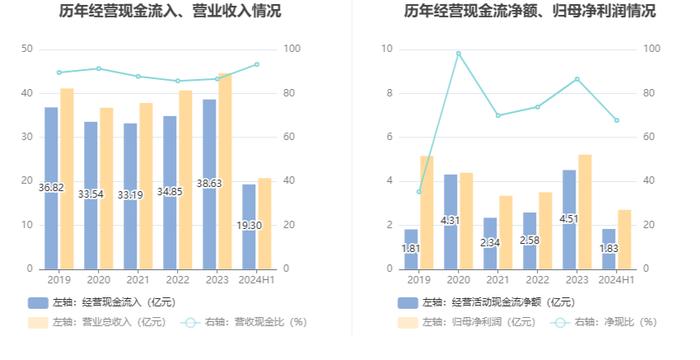 辰欣药业：2024年上半年净利润同比增长2.33% 拟10派2.2元