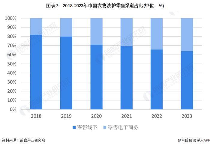 预见2024：《2024年中国洗衣液行业全景图谱》(附市场规模、竞争格局和发展前景等)