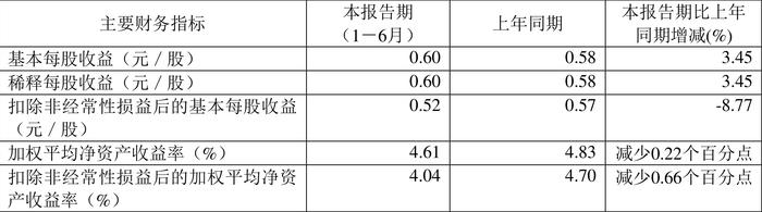 辰欣药业：2024年上半年净利润同比增长2.33% 拟10派2.2元