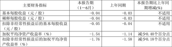 菲林格尔：2024年上半年亏损1504.77万元