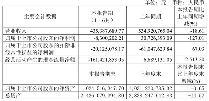 全筑股份2024上半年由盈转亏，营收下滑19%丨中报速递