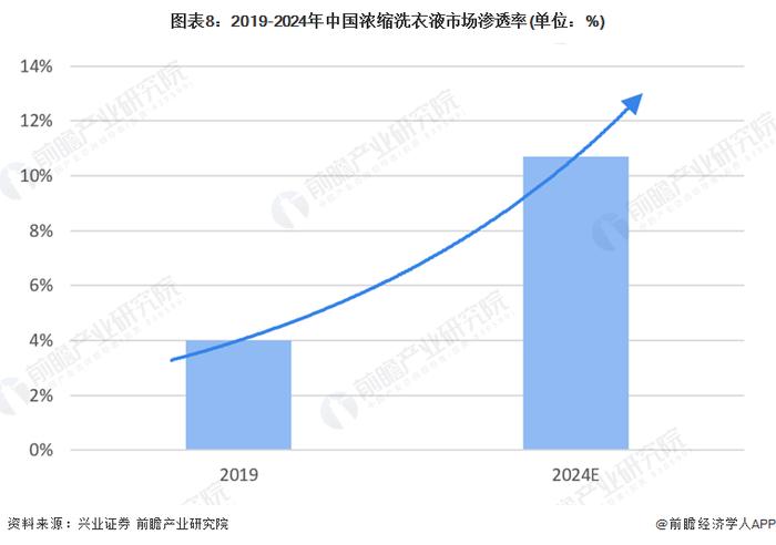 预见2024：《2024年中国洗衣液行业全景图谱》(附市场规模、竞争格局和发展前景等)