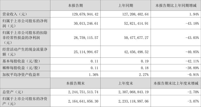 隆扬电子：2024年上半年净利润3001.32万元 同比下降43.18%