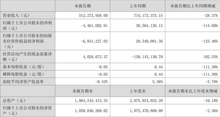 惠柏新材：2024年上半年亏损446.1万元