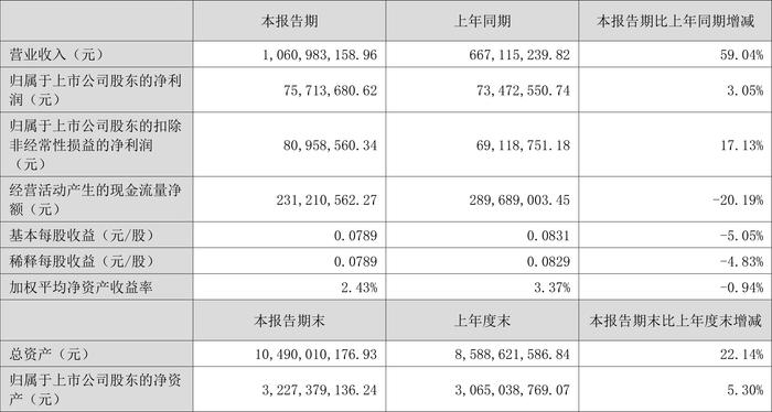 奥飞数据：2024年上半年净利润7571.37万元 同比增长3.05%