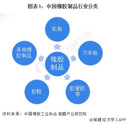 2024年中国橡胶制品行业细分市场工业产值分析 轮胎行业工业产值最大且接近2500亿元【组图】