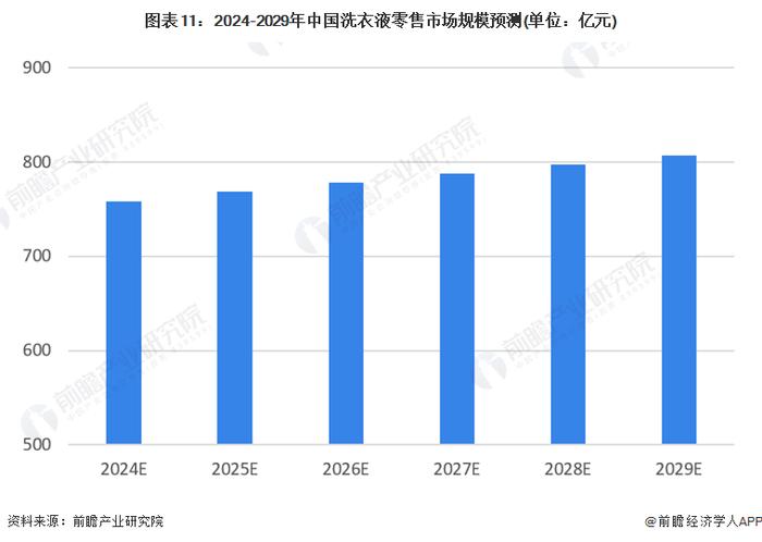 预见2024：《2024年中国洗衣液行业全景图谱》(附市场规模、竞争格局和发展前景等)