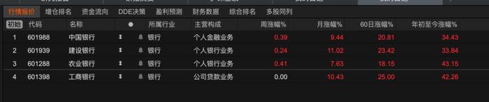 四大行股价再创新高！年初至今 农业银行涨幅达43%