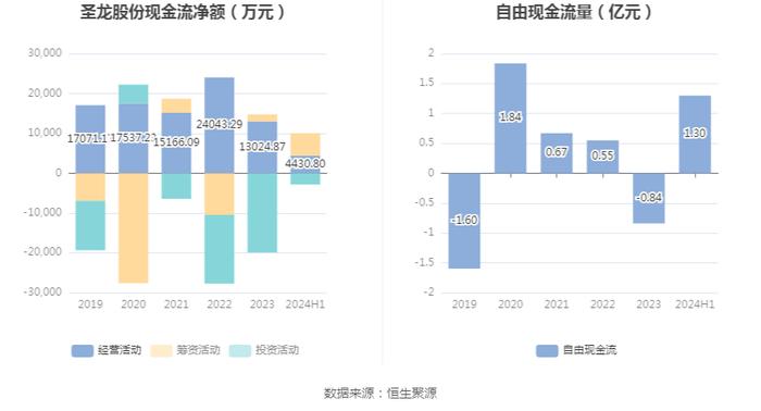 圣龙股份：2024年上半年净利润2080.87万元 同比下降23.63%