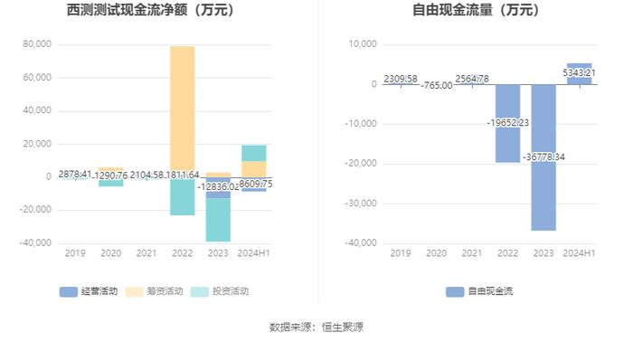 西测测试：2024年上半年亏损4913.57万元