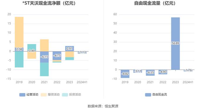 *ST天沃：2024年上半年盈利1550.84万元 同比扭亏