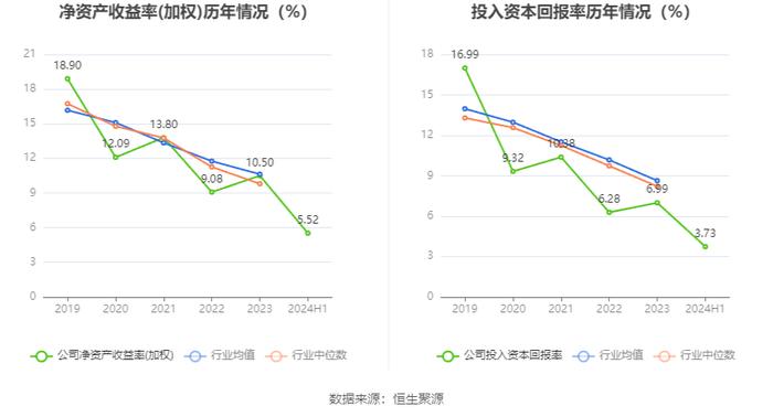 荣泰健康：2024年上半年净利润同比增长6.12% 拟10派3元