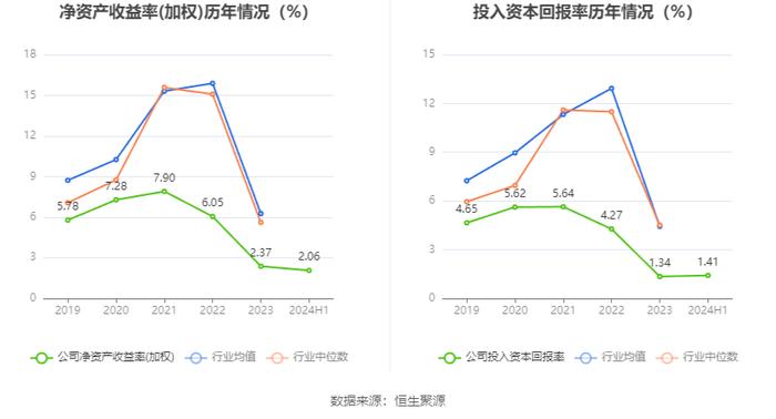 泸天化：2024年上半年净利润1.34亿元 同比下降13.06%