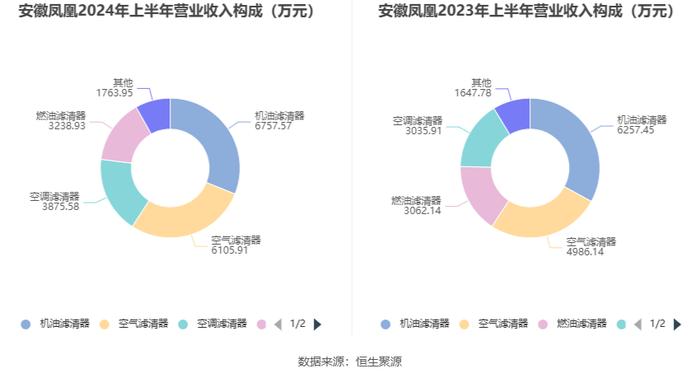 安徽凤凰：2024年上半年净利润同比增长10.05% 拟10派0.6元