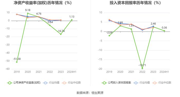 中央商场：2024年上半年净利润953.45万元 同比增长22.76%