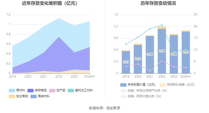 惠柏新材：2024年上半年亏损446.1万元