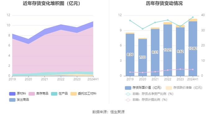 水星家纺：2024年上半年净利润1.46亿元 同比下降13.89%