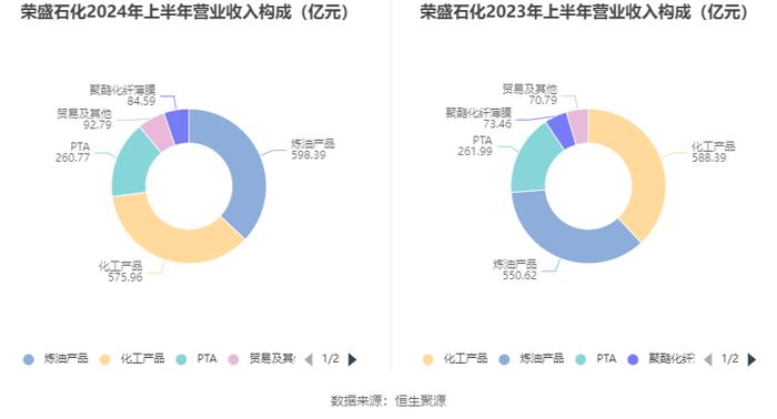 荣盛石化：2024年上半年盈利8.58亿元 同比扭亏