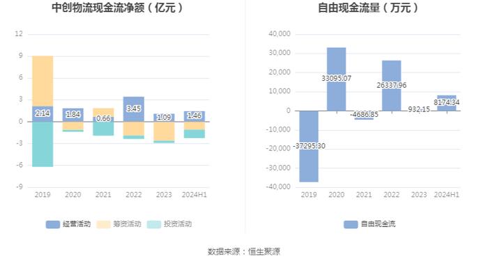 中创物流：2024年上半年净利润1.33亿元 同比增长4.28%