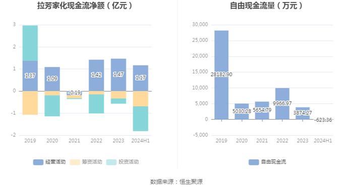 拉芳家化：2024年上半年净利润同比下降31.64% 拟10派0.5元