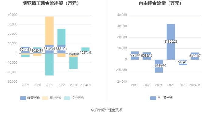 博亚精工：2024年上半年净利润2748.09万元 同比下降12.77%