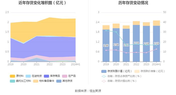 圣龙股份：2024年上半年净利润2080.87万元 同比下降23.63%