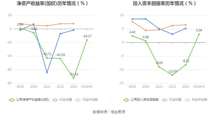 皇庭国际：2024年上半年亏损1.49亿元