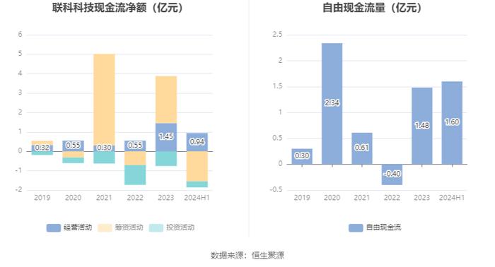 联科科技：2024年上半年净利润同比增长105.94% 拟10派1元