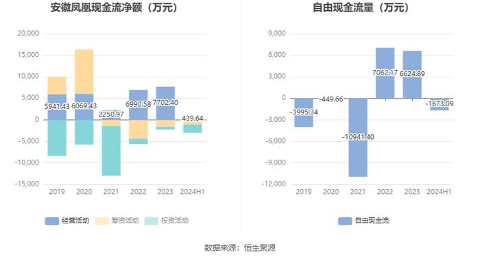 安徽凤凰：2024年上半年净利润同比增长10.05% 拟10派0.6元