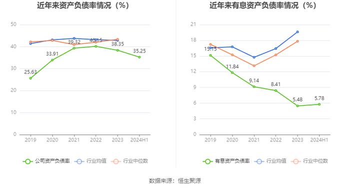 泸天化：2024年上半年净利润1.34亿元 同比下降13.06%