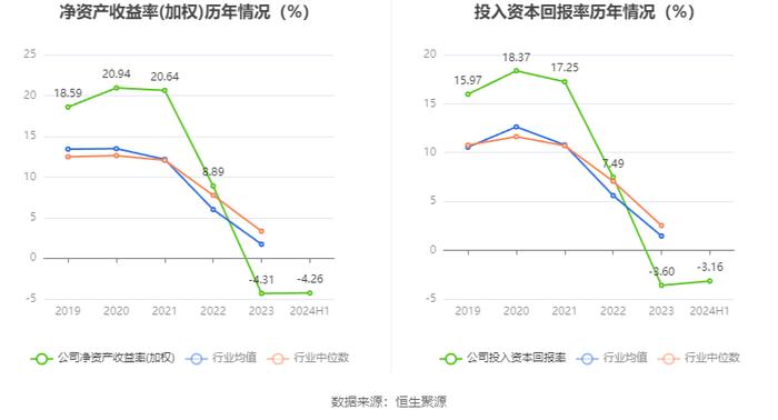 西测测试：2024年上半年亏损4913.57万元