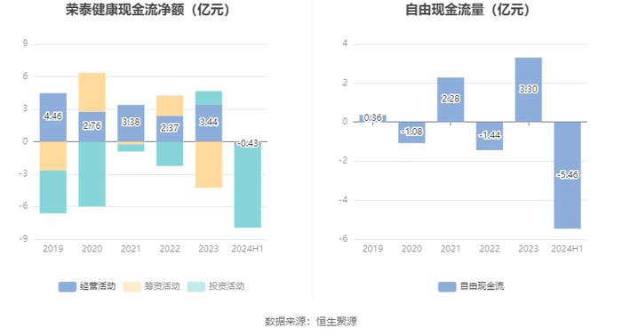 荣泰健康：2024年上半年净利润同比增长6.12% 拟10派3元