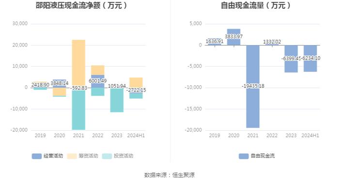 邵阳液压：2024年上半年净利润1041.15万元 同比下降30.95%