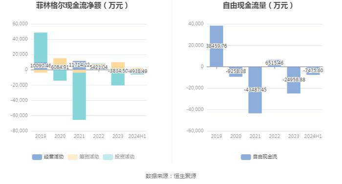 菲林格尔：2024年上半年亏损1504.77万元