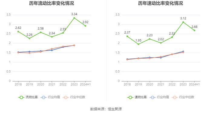 荣泰健康：2024年上半年净利润同比增长6.12% 拟10派3元