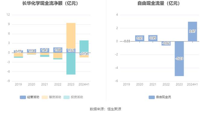 长华化学：2024年上半年净利润2527.79万元 同比下降43.08%