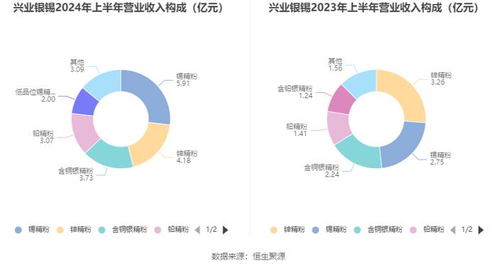 兴业银锡：2024年上半年净利润8.83亿元 同比增长566.43%