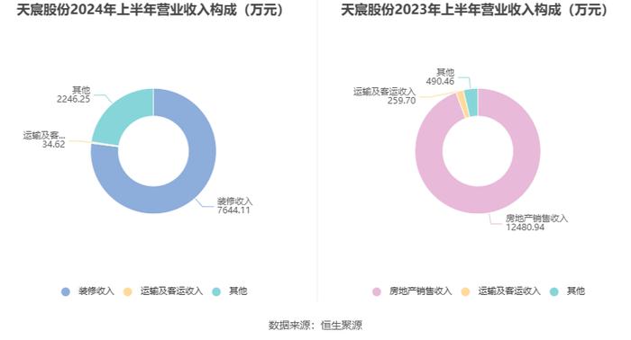 天宸股份：2024年上半年净利润253.80万元 同比下降72.59%