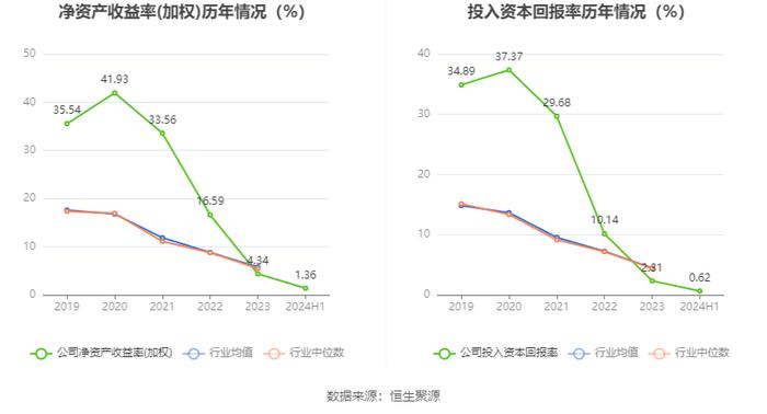 隆扬电子：2024年上半年净利润3001.32万元 同比下降43.18%