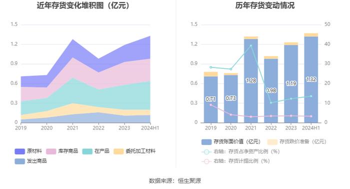 丰立智能：2024年上半年净利润1033.27万元 同比下降48.86%