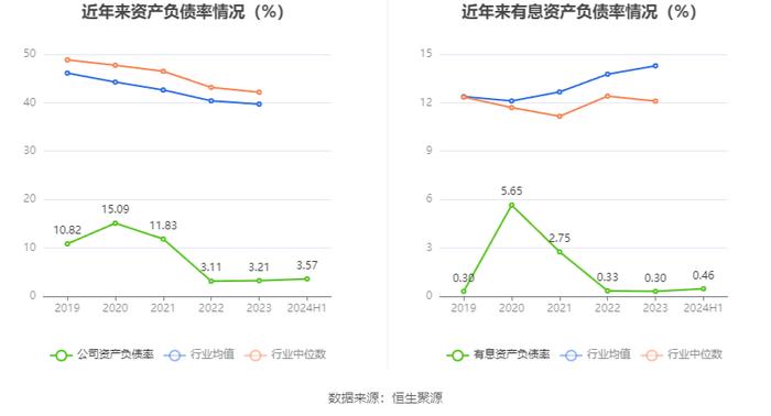 隆扬电子：2024年上半年净利润3001.32万元 同比下降43.18%