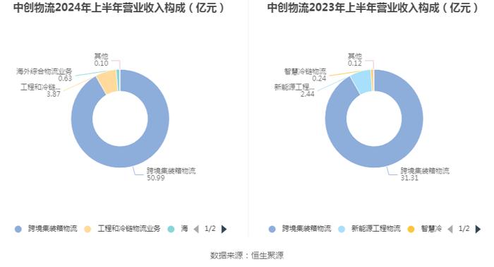 中创物流：2024年上半年净利润1.33亿元 同比增长4.28%